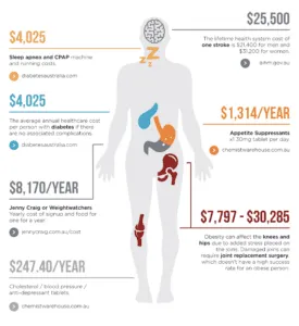 Picture of the cost associated with not having bariatric surgery